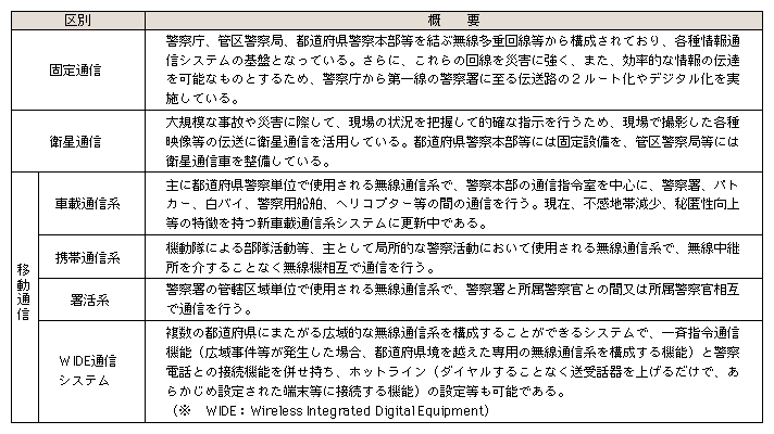 表7-3　主要な警察の情報通信システム