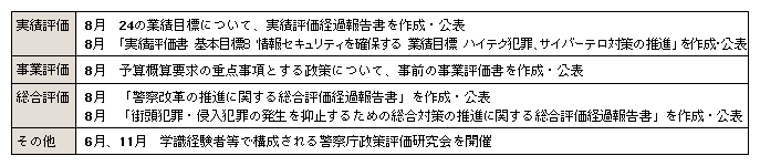 表7-5　平成16年中の政策評価実施状況
