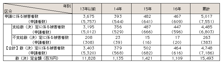 表7-6　犯罪被害給付制度の運用状況(昭和56(制度発足)～平成16年)