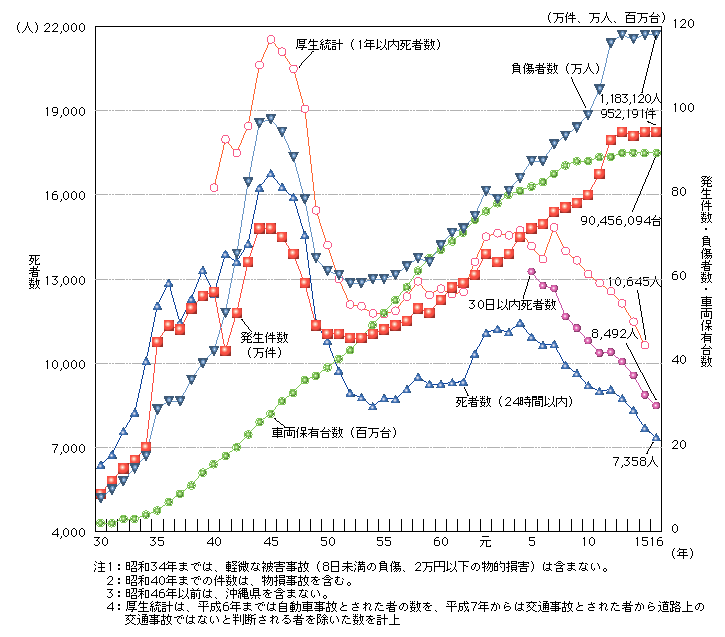 図1-4　交通事故発生件数及び死者数等の推移(昭和30～平成16年)
