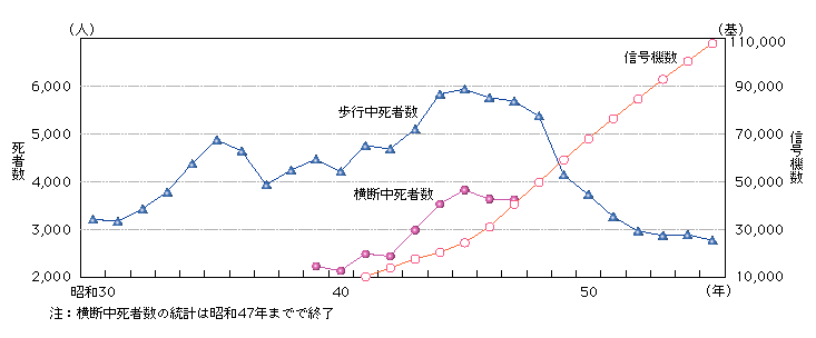 図1-11　歩行中死者数・横断中死者数と信号機数の推移(昭和30～55年)