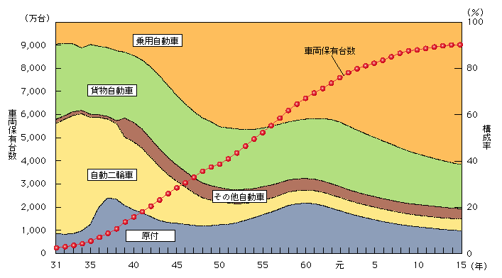 図1-12　車両保有台数の推移(車種別の構成率)(昭和31～平成15年)