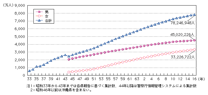 図1-13　免許保有人口の推移(昭和33～平成16年)