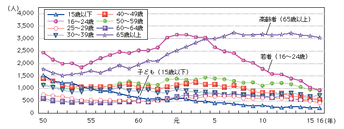 図1-32　年齢層別交通事故死者数の推移(昭和50～平成16年)