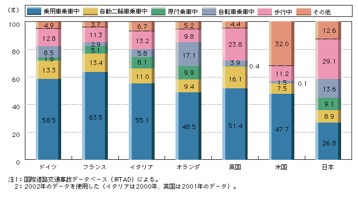 図1-60　欧米と日本の状態別死者数(30日以内死者数)の割合の比較
