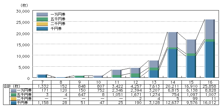 図3-12　偽造日本銀行券の発見枚数の推移(平成7～16年)