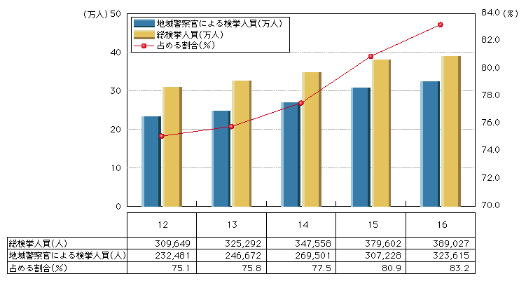 図3-17　地域警察官による刑法犯検挙人員の推移(平成12～16年)