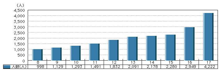 図3-19　交番相談員数の推移(平成8～17年度。各年度末現在(16、17年度は4月1日))
