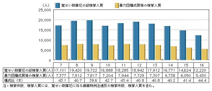 図4-5　暴力団構成員等による覚せい剤事犯の検挙人員の推移(平成7～16年)