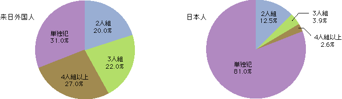 図4-20　来日外国人と日本人の刑法犯の共犯率の違い(平成16年)