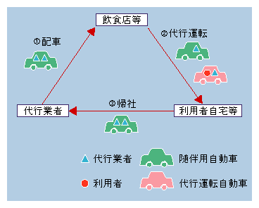 図5-1　自動車運転代行業の一般的な形態
