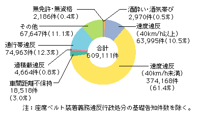 図5 -10　高速道路における交通違反取締り件数の割合(平成16年)