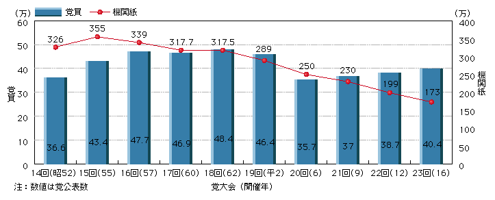 図6-9　党員・機関紙の増減(昭和52～平成16年)