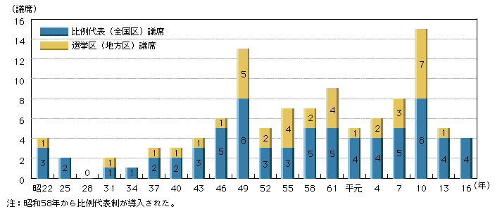 図6-10　参議院議員通常選挙における日本共産党の獲得議席の増減(昭和22～平成16年)