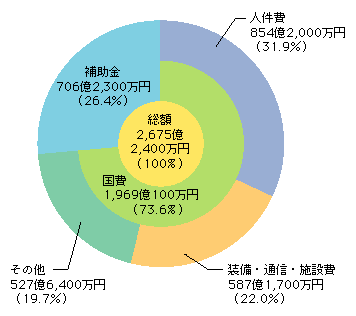 図7-5　警察庁予算(平成16年度最終補正後)