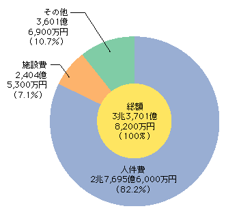 図7-6　都道府県警察予算(平成16年度最終補正後)