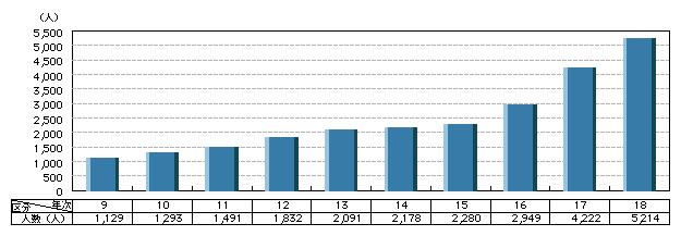 図2-26　交番相談員数の推移(平成8～18年度、各年度末現在(16～18年度は4月1日))
