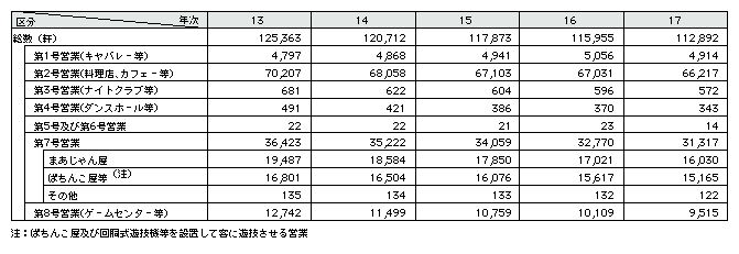 表2-18　風俗営業の営業所数の推移(平成13～17年)