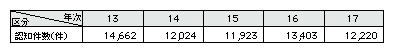表2-25　ストーカー事案の認知件数の推移(平成13～17年)
