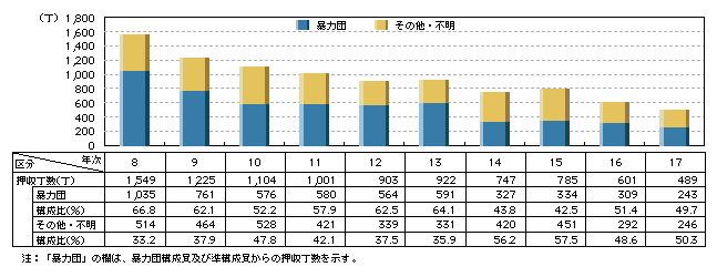 図3-10　けん銃押収丁数の推移(平成8～17年)