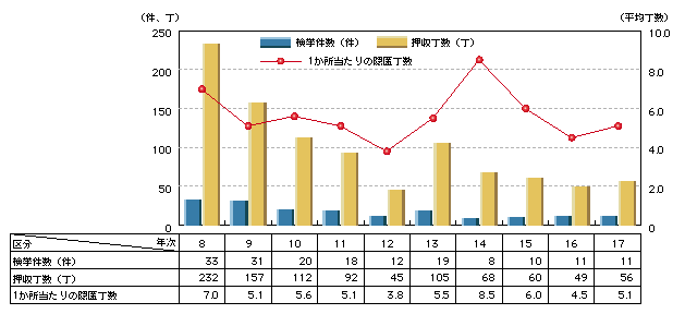 図3-11　武器庫事件の検挙状況の推移(平成8～17年)
