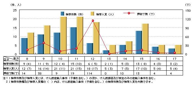 図3-12　けん銃等密輸入事件の検挙状況(平成8～17年)