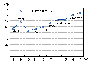 図3-19　来日外国人刑法犯検挙件数に占める共犯事件割合の推移(平成8～17年)