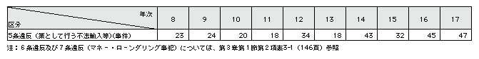 表3-15　麻薬特例法違反(5条)事件数の推移(平成8～17年)
