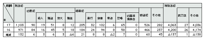 表3-16　薬物常用者による犯罪の検挙人員(平成16、17年)