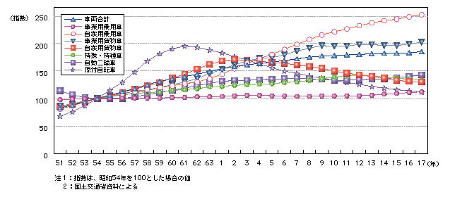 図4-1　車種別車両保有台数の推移(昭和51～平成17年)