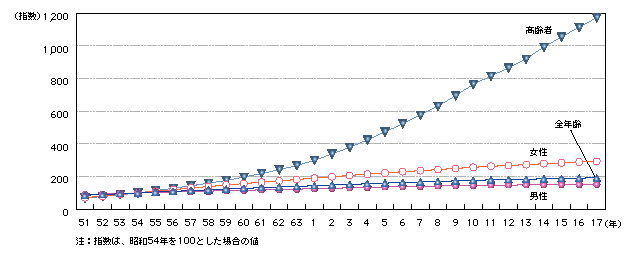 図4-2　運転免許保有者数の推移(昭和51～平成17年)