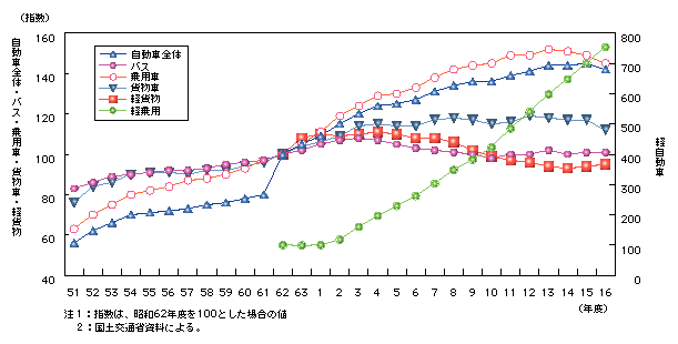 図4-3　自動車走行キロの推移(昭和51～平成16年度)