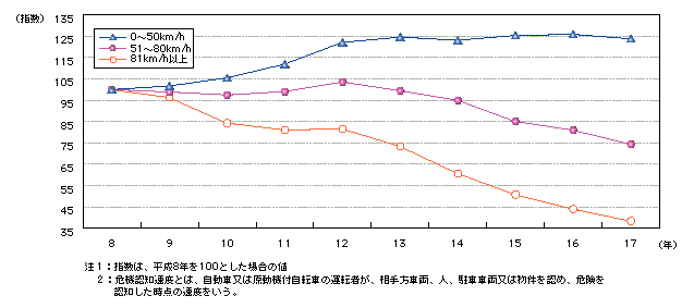図4-6　一般道における危険認知速度(注)別交通事故件数の推移(平成8～17年)
