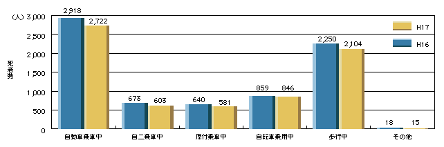 図4-9　状態別交通事故死者数(平成16、17年)