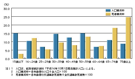 図4-10　年齢層別にみた交通事故死者数の構成率と人口構成率の比較(平成17年)