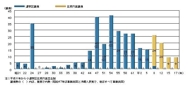 図5-7　衆議院議員総選挙における日本共産党の獲得議席数の増減(昭和21～平成17年)