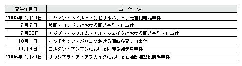 表5-1　2005年(平成17年)以降に発生した主なテロ事件
