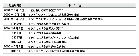 表5-2 2001年(平成13年)以降に邦人が被害に遭った主なテロ事件