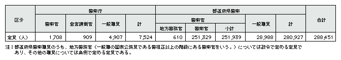 表6-2　警察職員の定員(平成18年度)
