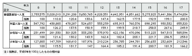 表6-3　被留置者延べ人員の推移(平成8～17年)