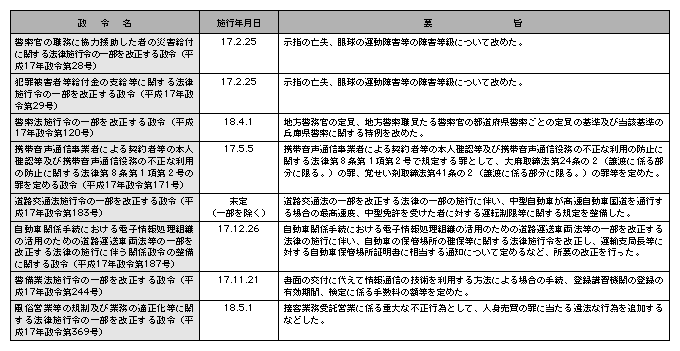 資料編　平成17年中の主な政令の改正(警察関係)