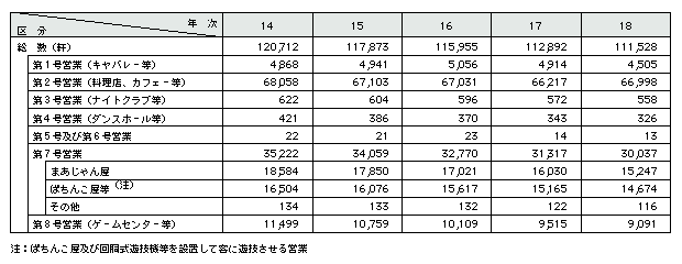 表1-17　風俗営業の営業所数の推移(平成14～18年)