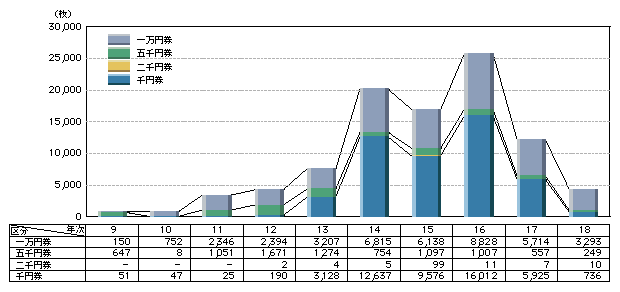 図1-24　偽造日本銀行券の発見枚数の推移(平成9～18年)
