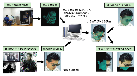図1-36　三次元顔画像識別システムによる顔画像照合