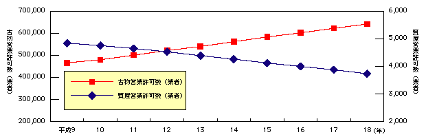 図1-57　質屋営業・古物営業の許可数の推移(平成9～18年)