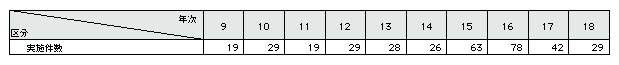 表2-9　コントロールド・デリバリーの実施件数(平成9～18年)