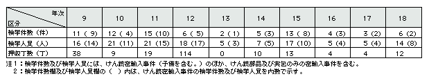 表2-13　けん銃等密輸入事件の検挙状況(平成9～18年)