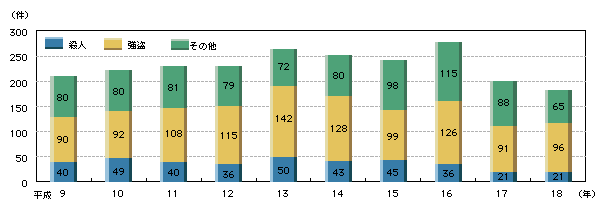 図2-14　けん銃使用事件の認知件数の推移(平成9～18年)