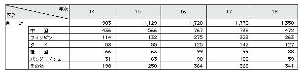 表2-16　偽変造旅券等行使による不法入国検挙人員の推移(平成14～18年)