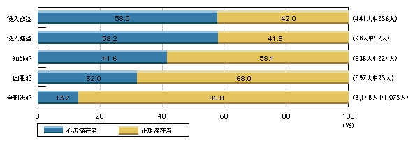 図2-21　来日外国人刑法犯の検挙人員に占める不法滞在者の割合(平成18年)